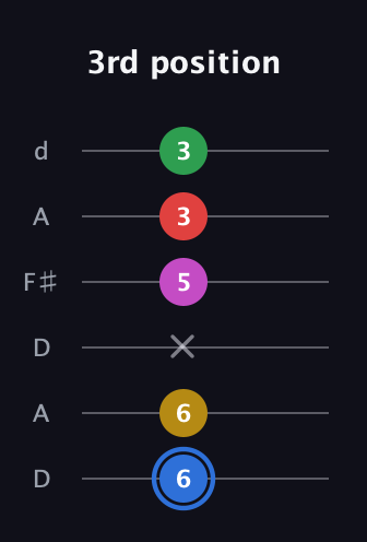 G♯ Major 6th Sharp 9th guitar tab — 3rd position (6 6 x 5 3 3) in Open D Tuning (DADF♯AD)