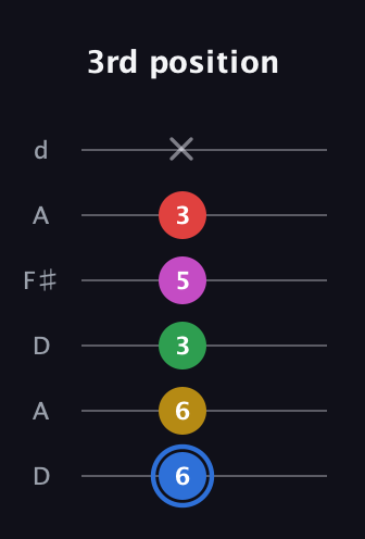 G♯ Major 6th Sharp 9th guitar tab — 3rd position (6 6 3 5 3 x) in Open D Tuning (DADF♯AD)