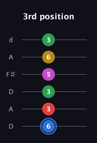 G♯ Major 6th Sharp 9th guitar tab — 3rd position (6 3 3 5 6 3) in Open D Tuning (DADF♯AD)