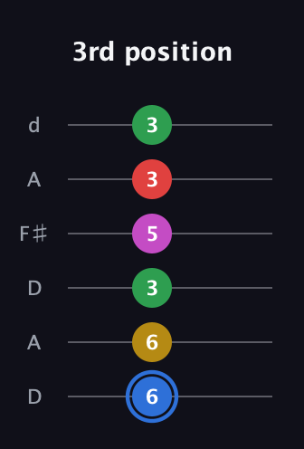 G♯ Major 6th Sharp 9th guitar tab — 3rd position (6 6 3 5 3 3) in Open D Tuning (DADF♯AD)