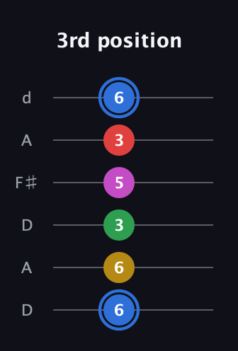 G♯ Major 6th Sharp 9th guitar tab — 3rd position (6 6 3 5 3 6) in Open D Tuning (DADF♯AD)