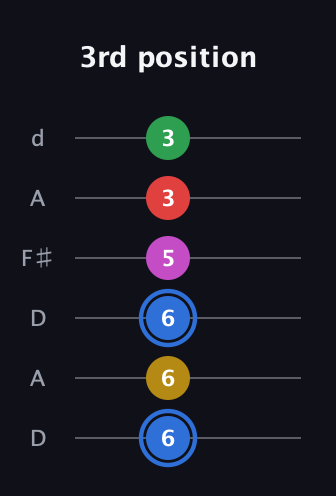 G♯ Major 6th Sharp 9th guitar tab — 3rd position (6 6 6 5 3 3) in Open D Tuning (DADF♯AD)