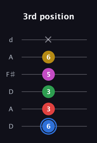 G♯ Major 6th Sharp 9th guitar tab — 3rd position (6 3 3 5 6 x) in Open D Tuning (DADF♯AD)