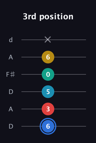 G♯ Major 7th Sharp 13th guitar tab — 3rd position (6 3 5 0 6 x) in Open D Tuning (DADF♯AD)