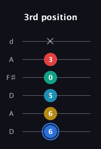 G♯ Major 7th Sharp 13th guitar tab — 3rd position (6 6 5 0 3 x) in Open D Tuning (DADF♯AD)