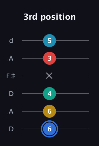 G♯ Major 7th Sharp 13th guitar tab — 3rd position (6 6 4 x 3 5) in Open D Tuning (DADF♯AD)