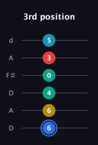G♯ Major 7th Sharp 13th guitar tab — 3rd position (6 6 4 0 3 5) in Open D Tuning (DADF♯AD)