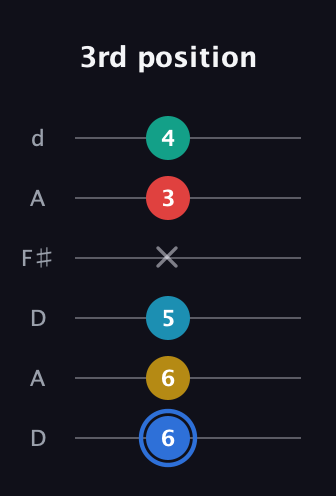 G♯ Major 7th Sharp 13th guitar tab — 3rd position (6 6 5 x 3 4) in Open D Tuning (DADF♯AD)