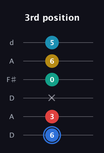 G♯ Major 7th Sharp 13th guitar tab — 3rd position (6 3 x 0 6 5) in Open D Tuning (DADF♯AD)