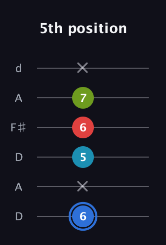 G♯ Major 7th Sharp 5th guitar tab — 5th position (6 x 5 6 7 x) in Open D Tuning (DADF♯AD)