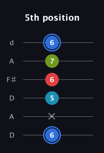 G♯ Major 7th Sharp 5th guitar tab — 5th position (6 x 5 6 7 6) in Open D Tuning (DADF♯AD)