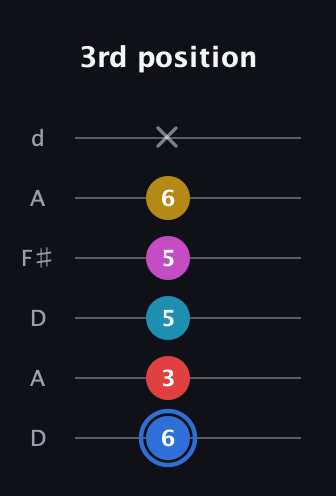 G♯ Major 7th Sharp 9th guitar tab — 3rd position (6 3 5 5 6 x) in Open D Tuning (DADF♯AD)