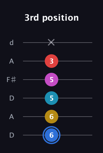 G♯ Major 7th Sharp 9th guitar tab — 3rd position (6 6 5 5 3 x) in Open D Tuning (DADF♯AD)