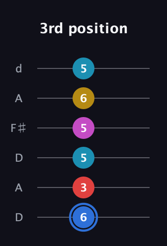 G♯ Major 7th Sharp 9th guitar tab — 3rd position (6 3 5 5 6 5) in Open D Tuning (DADF♯AD)