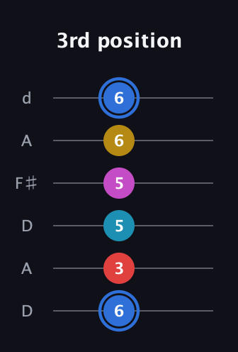 G♯ Major 7th Sharp 9th guitar tab — 3rd position (6 3 5 5 6 6) in Open D Tuning (DADF♯AD)