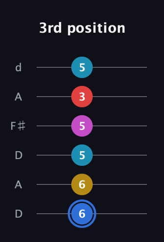 G♯ Major 7th Sharp 9th guitar tab — 3rd position (6 6 5 5 3 5) in Open D Tuning (DADF♯AD)