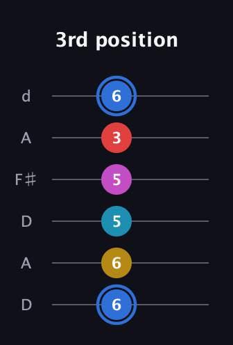 G♯ Major 7th Sharp 9th guitar tab — 3rd position (6 6 5 5 3 6) in Open D Tuning (DADF♯AD)