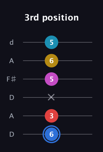G♯ Major 7th Sharp 9th guitar tab — 3rd position (6 3 x 5 6 5) in Open D Tuning (DADF♯AD)