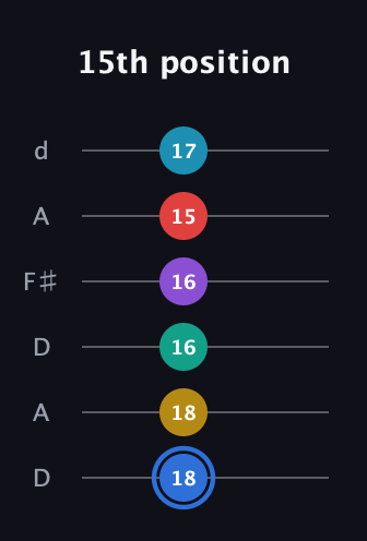 G♯ Major 9th Sharp 13th guitar tab — 15th position (18 18 16 16 15 17) in Open D Tuning (DADF♯AD)