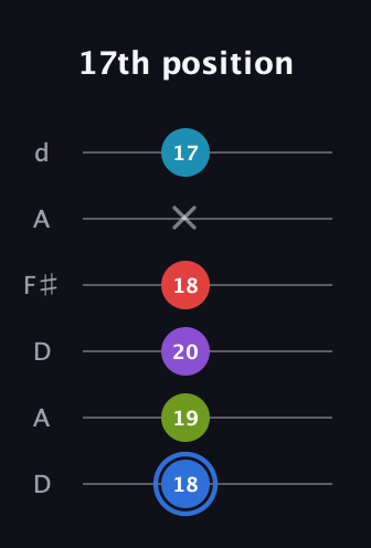 G♯ Major 9th Sharp 5th guitar tab — 17th position (18 19 20 18 x 17) in Open D Tuning (DADF♯AD)