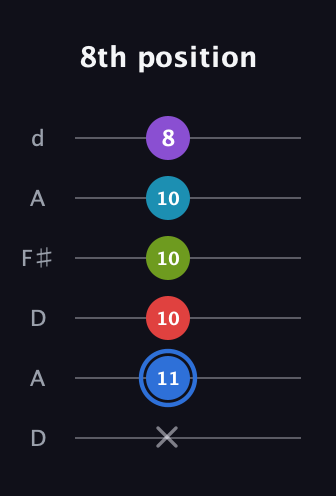 G♯ Major 9th Sharp 5th guitar tab — 8th position (x 11 10 10 10 8) in Open D Tuning (DADF♯AD)
