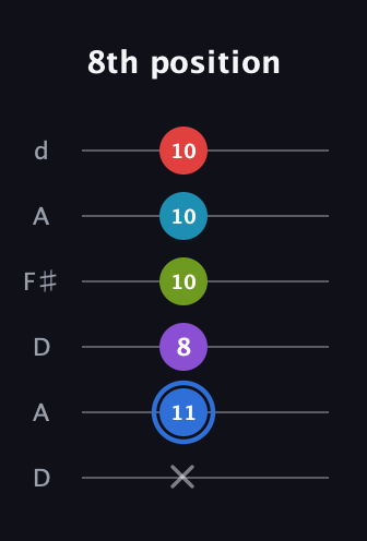 G♯ Major 9th Sharp 5th guitar tab — 8th position (x 11 8 10 10 10) in Open D Tuning (DADF♯AD)
