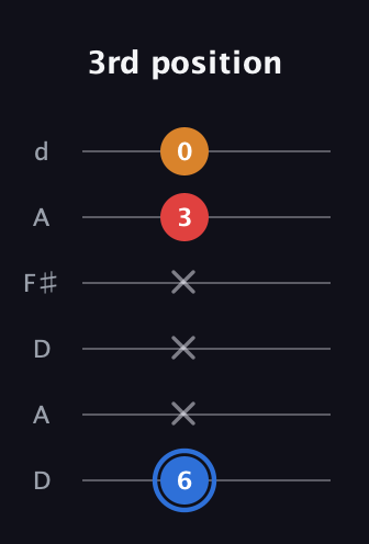 G♯ Major Flat 5th guitar tab — 3rd position (6 x x x 3 0) in Open D Tuning (DADF♯AD)