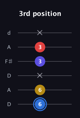 G♯ Major Flat 9th guitar tab — 3rd position (6 6 x 3 3 x) in Open D Tuning (DADF♯AD)