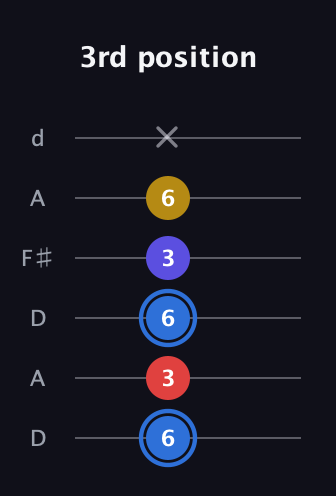 G♯ Major Flat 9th guitar tab — 3rd position (6 3 6 3 6 x) in Open D Tuning (DADF♯AD)
