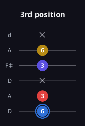 G♯ Major Flat 9th guitar tab — 3rd position (6 3 x 3 6 x) in Open D Tuning (DADF♯AD)