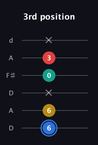 G♯ Major Sharp 13th guitar tab — 3rd position (6 6 x 0 3 x) in Open D Tuning (DADF♯AD)