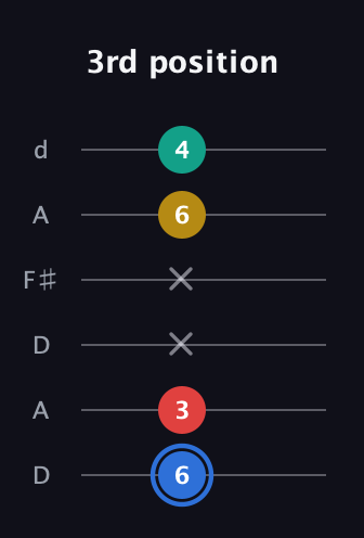 G♯ Major Sharp 13th guitar tab — 3rd position (6 3 x x 6 4) in Open D Tuning (DADF♯AD)
