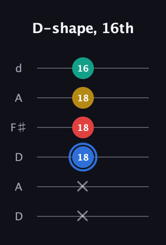 G♯ Major Sharp 13th guitar tab — D-shape, 16th (x x 18 18 18 16) in Open D Tuning (DADF♯AD)