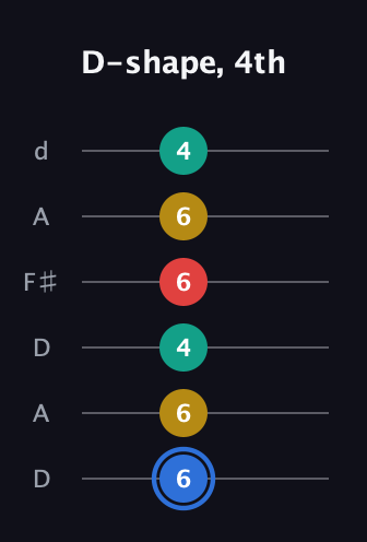 G♯ Major Sharp 13th guitar tab — D-shape, 4th (6 6 4 6 6 4) in Open D Tuning (DADF♯AD)