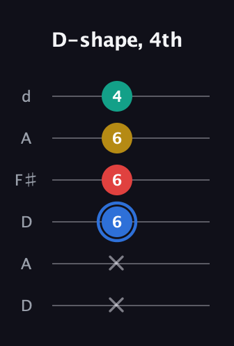 G♯ Major Sharp 13th guitar tab — D-shape, 4th (x x 6 6 6 4) in Open D Tuning (DADF♯AD)