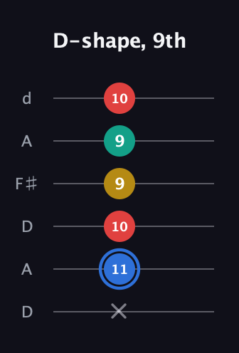 G♯ Major Sharp 13th guitar tab — D-shape, 9th (x 11 10 9 9 10) in Open D Tuning (DADF♯AD)