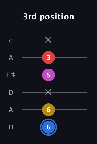 G♯ Major Sharp 9th guitar tab — 3rd position (6 6 x 5 3 x) in Open D Tuning (DADF♯AD)