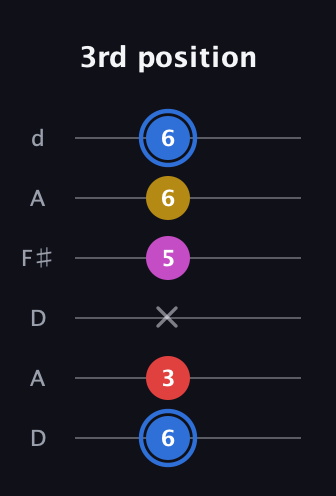 G♯ Major Sharp 9th guitar tab — 3rd position (6 3 x 5 6 6) in Open D Tuning (DADF♯AD)