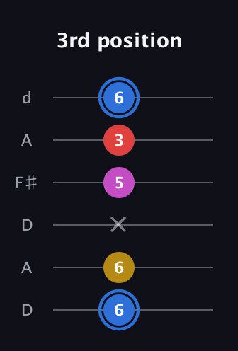 G♯ Major Sharp 9th guitar tab — 3rd position (6 6 x 5 3 6) in Open D Tuning (DADF♯AD)