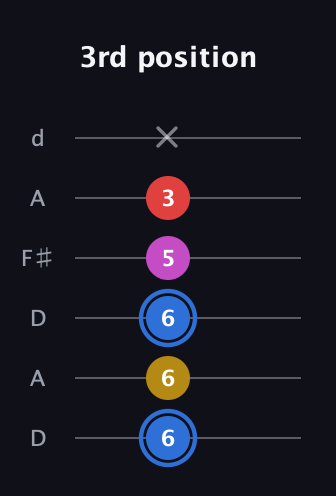 G♯ Major Sharp 9th guitar tab — 3rd position (6 6 6 5 3 x) in Open D Tuning (DADF♯AD)