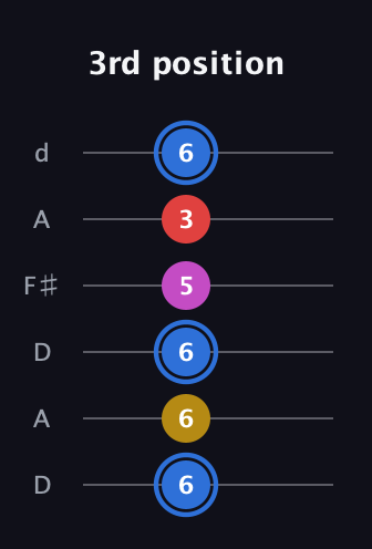 G♯ Major Sharp 9th guitar tab — 3rd position (6 6 6 5 3 6) in Open D Tuning (DADF♯AD)