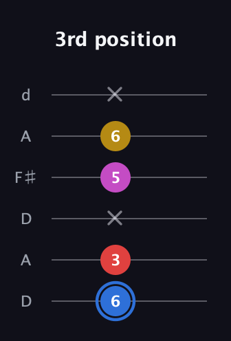 G♯ Major Sharp 9th guitar tab — 3rd position (6 3 x 5 6 x) in Open D Tuning (DADF♯AD)