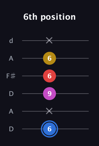 G♯ Major Sharp 9th guitar tab — 6th position (6 x 9 6 6 x) in Open D Tuning (DADF♯AD)