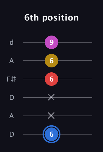 G♯ Major Sharp 9th guitar tab — 6th position (6 x x 6 6 9) in Open D Tuning (DADF♯AD)