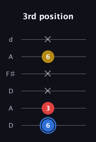 G♯ Major guitar tab — 3rd position (6 3 x x 6 x) in Open D Tuning (DADF♯AD)