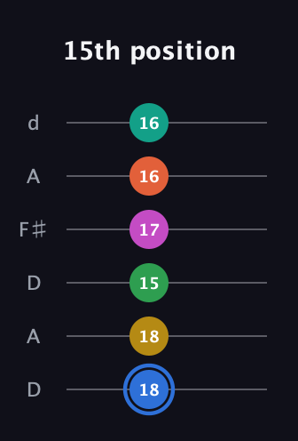 G♯ Minor 13th Sharp 9th guitar tab — 15th position (18 18 15 17 16 16) in Open D Tuning (DADF♯AD)