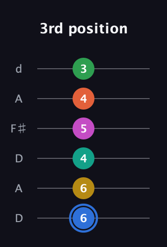 G♯ Minor 13th Sharp 9th guitar tab — 3rd position (6 6 4 5 4 3) in Open D Tuning (DADF♯AD)