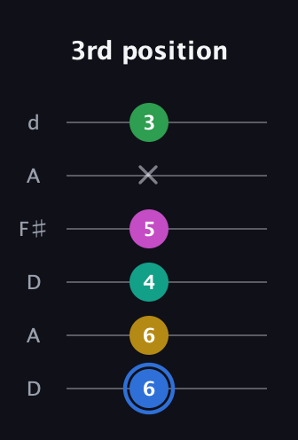 G♯ Minor 6th Sharp 13th guitar tab — 3rd position (6 6 4 5 x 3) in Open D Tuning (DADF♯AD)