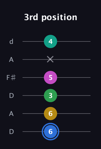 G♯ Minor 6th Sharp 13th guitar tab — 3rd position (6 6 3 5 x 4) in Open D Tuning (DADF♯AD)