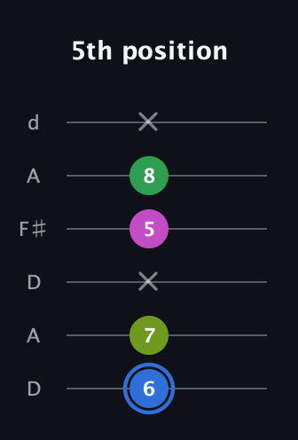 G♯ Minor 6th Sharp 5th guitar tab — 5th position (6 7 x 5 8 x) in Open D Tuning (DADF♯AD)